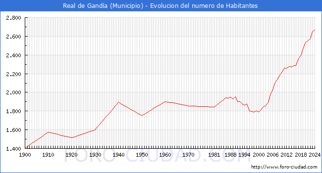 Evolucin de la poblacin desde 1900 hasta 2024