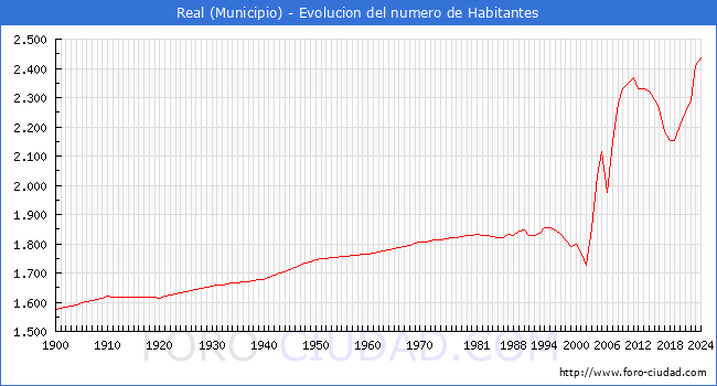 Evolucin de la poblacin desde 1900 hasta 2024