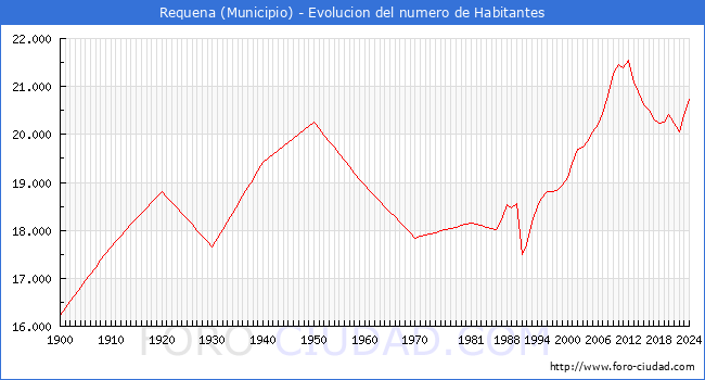 Evolucin de la poblacin desde 1900 hasta 2024