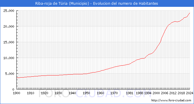 Evolucin de la poblacin desde 1900 hasta 2024