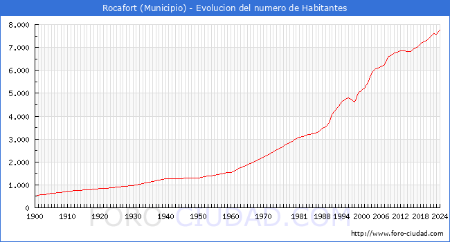 Evolucin de la poblacin desde 1900 hasta 2024