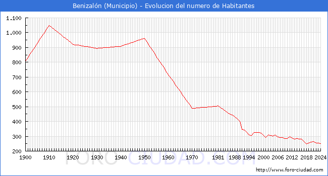 Evolucin de la poblacin desde 1900 hasta 2024