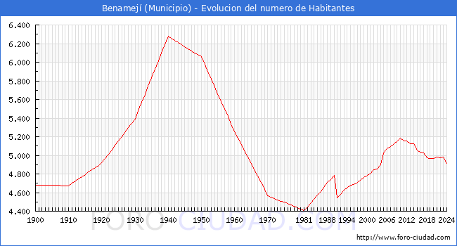 Evolucin de la poblacin desde 1900 hasta 2024