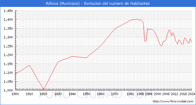 Evolucin de la poblacin desde 1900 hasta 2024