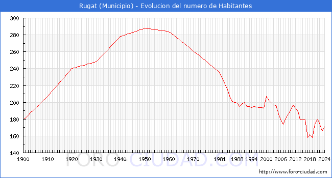 Evolucin de la poblacin desde 1900 hasta 2024