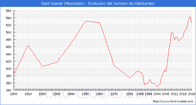 Evolucin de la poblacin desde 1900 hasta 2024