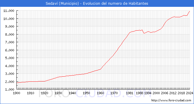 Evolucin de la poblacin desde 1900 hasta 2024