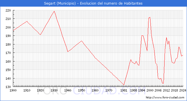 Evolucin de la poblacin desde 1900 hasta 2024