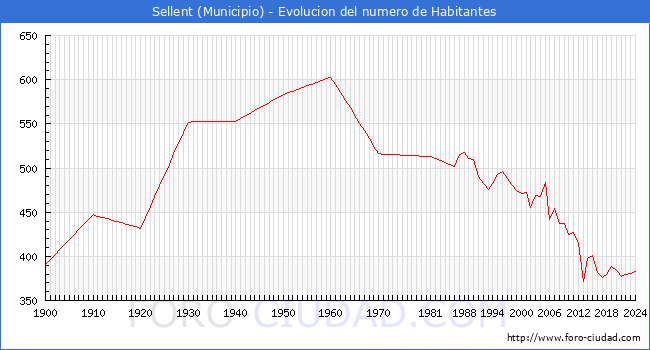 Evolucin de la poblacin desde 1900 hasta 2024