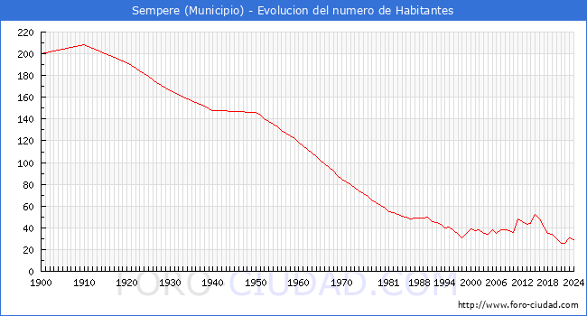Evolucin de la poblacin desde 1900 hasta 2024
