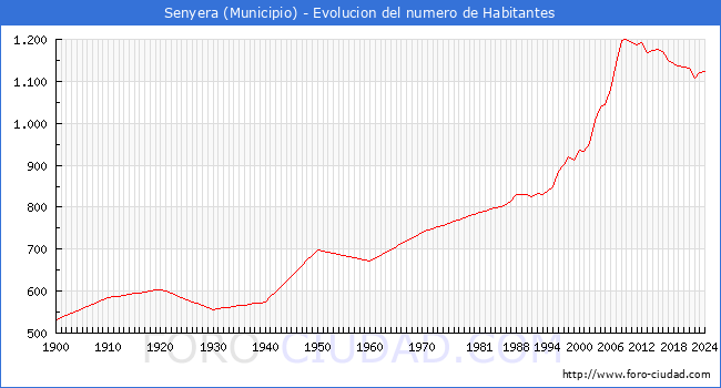 Evolucin de la poblacin desde 1900 hasta 2024