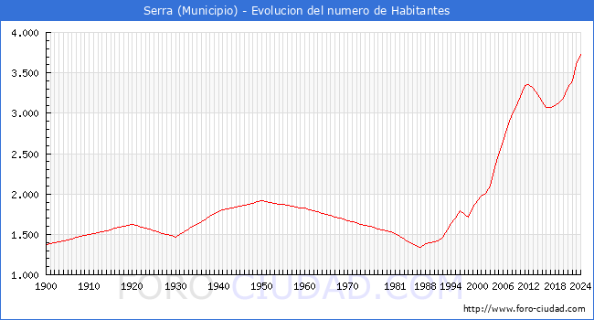 Evolucin de la poblacin desde 1900 hasta 2024