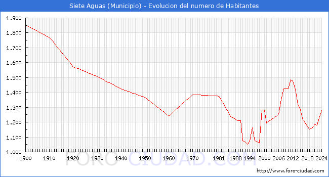 Evolucin de la poblacin desde 1900 hasta 2024