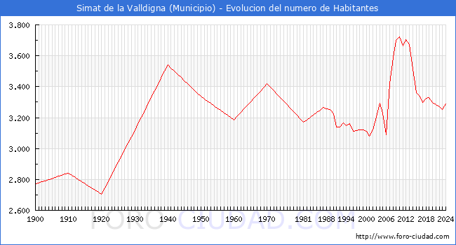 Evolucin de la poblacin desde 1900 hasta 2024