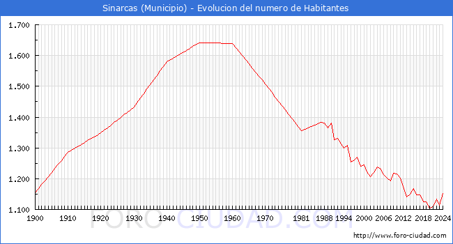 Evolucin de la poblacin desde 1900 hasta 2024