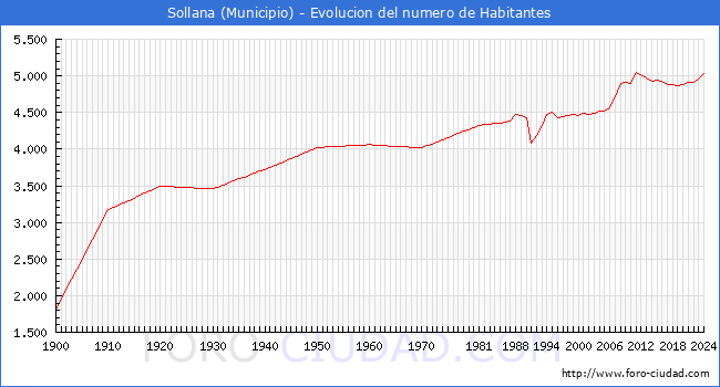 Evolucin de la poblacin desde 1900 hasta 2024