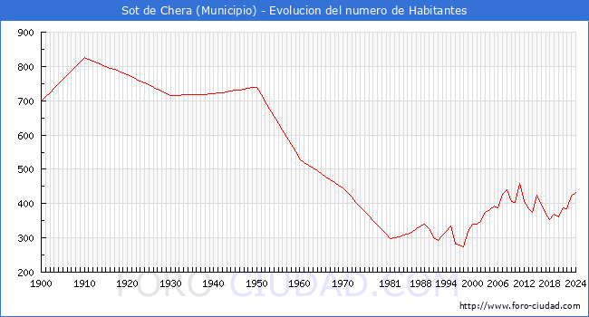 Evolucin de la poblacin desde 1900 hasta 2024
