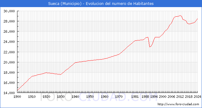 Evolucin de la poblacin desde 1900 hasta 2024