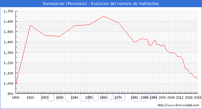 Evolucin de la poblacin desde 1900 hasta 2024