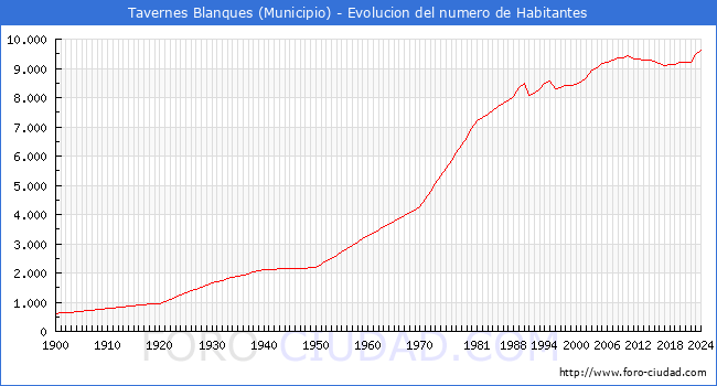 Evolucin de la poblacin desde 1900 hasta 2024