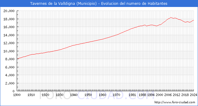 Evolucin de la poblacin desde 1900 hasta 2024