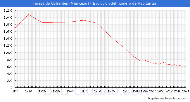 Evolucin de la poblacin desde 1900 hasta 2024