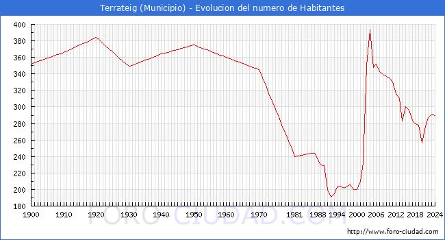 Evolucin de la poblacin desde 1900 hasta 2024