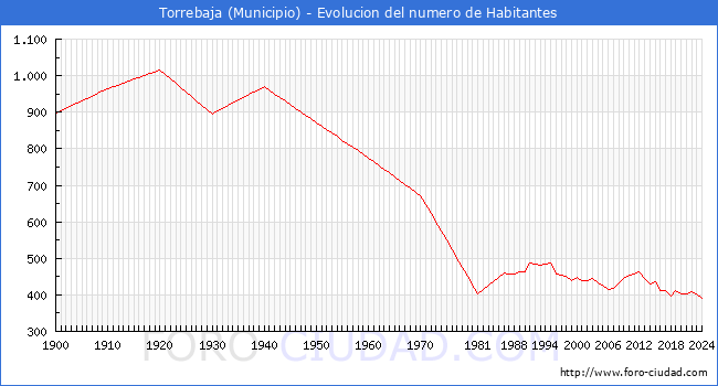 Evolucin de la poblacin desde 1900 hasta 2024