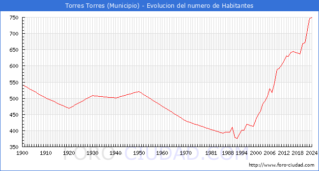 Evolucin de la poblacin desde 1900 hasta 2024