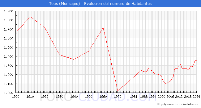 Evolucin de la poblacin desde 1900 hasta 2024