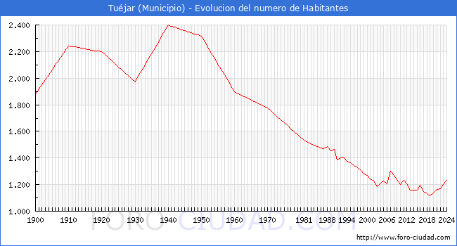 Evolucin de la poblacin desde 1900 hasta 2024