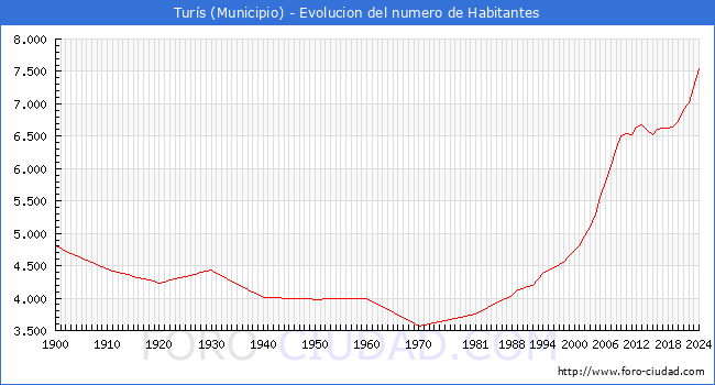 Evolucin de la poblacin desde 1900 hasta 2024