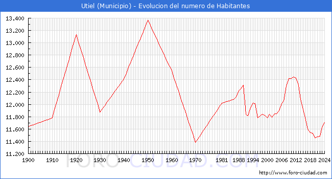 Evolucin de la poblacin desde 1900 hasta 2024