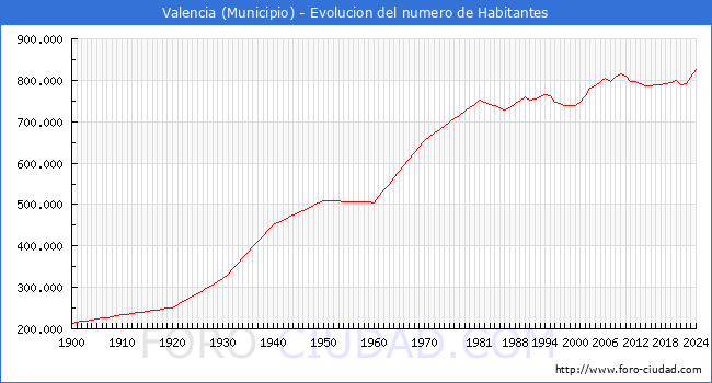 Evolucin de la poblacin desde 1900 hasta 2024