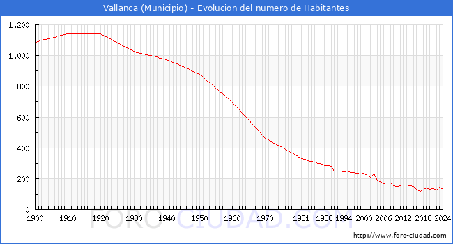 Evolucin de la poblacin desde 1900 hasta 2024