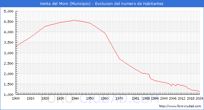 Evolucin de la poblacin desde 1900 hasta 2024