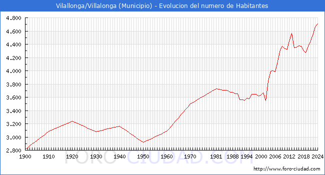 Evolucin de la poblacin desde 1900 hasta 2024