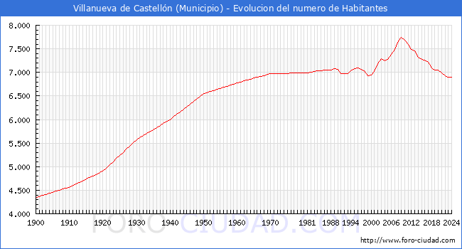 Evolucin de la poblacin desde 1900 hasta 2024
