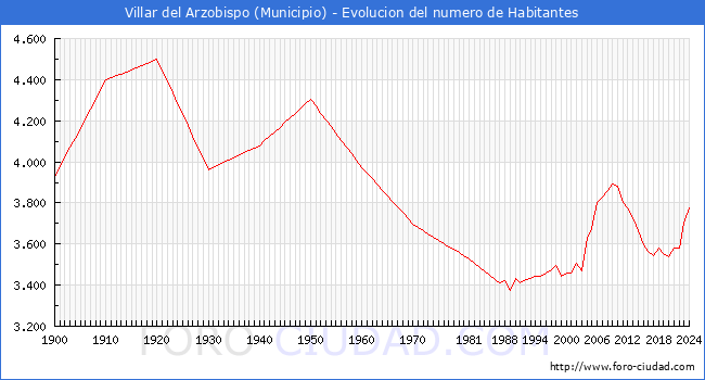 Evolucin de la poblacin desde 1900 hasta 2024