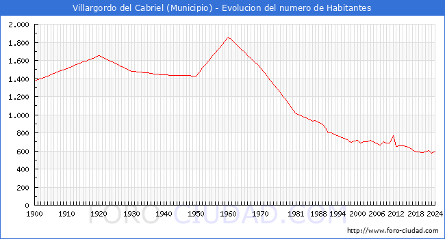 Evolucin de la poblacin desde 1900 hasta 2024