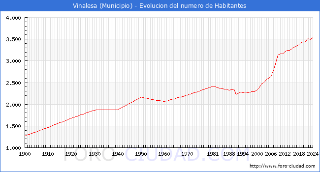 Evolucin de la poblacin desde 1900 hasta 2024