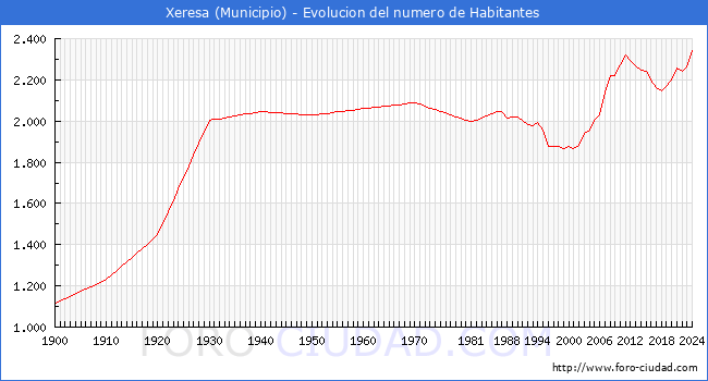 Evolucin de la poblacin desde 1900 hasta 2024