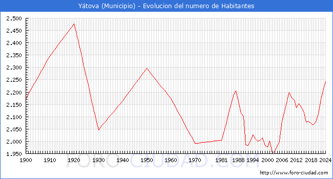 Evolucin de la poblacin desde 1900 hasta 2024