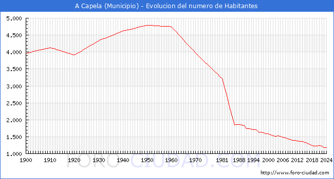 Evolucin de la poblacin desde 1900 hasta 2024