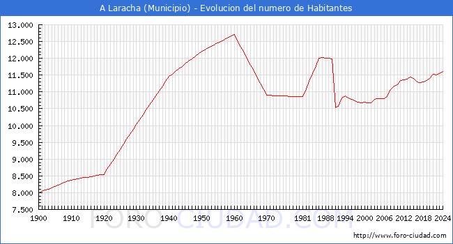 Evolucin de la poblacin desde 1900 hasta 2024