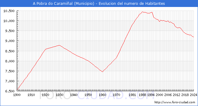 Evolucin de la poblacin desde 1900 hasta 2024