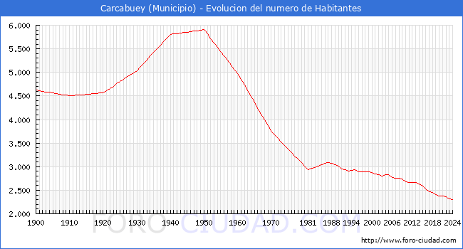 Evolucin de la poblacin desde 1900 hasta 2024