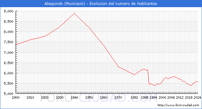 Evolucin de la poblacin desde 1900 hasta 2024