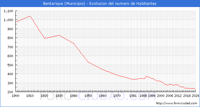 Evolucin de la poblacin desde 1900 hasta 2024