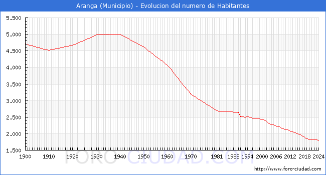 Evolucin de la poblacin desde 1900 hasta 2024